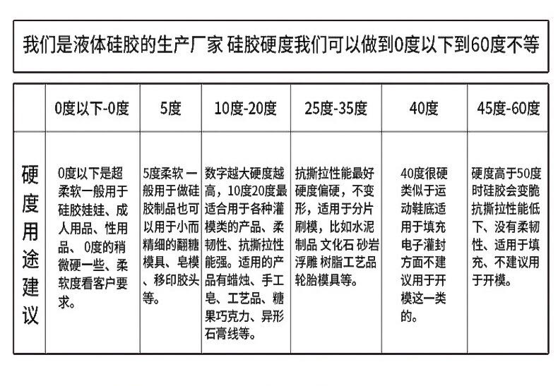 如何確定所需液態(tài)硅膠硬度,？